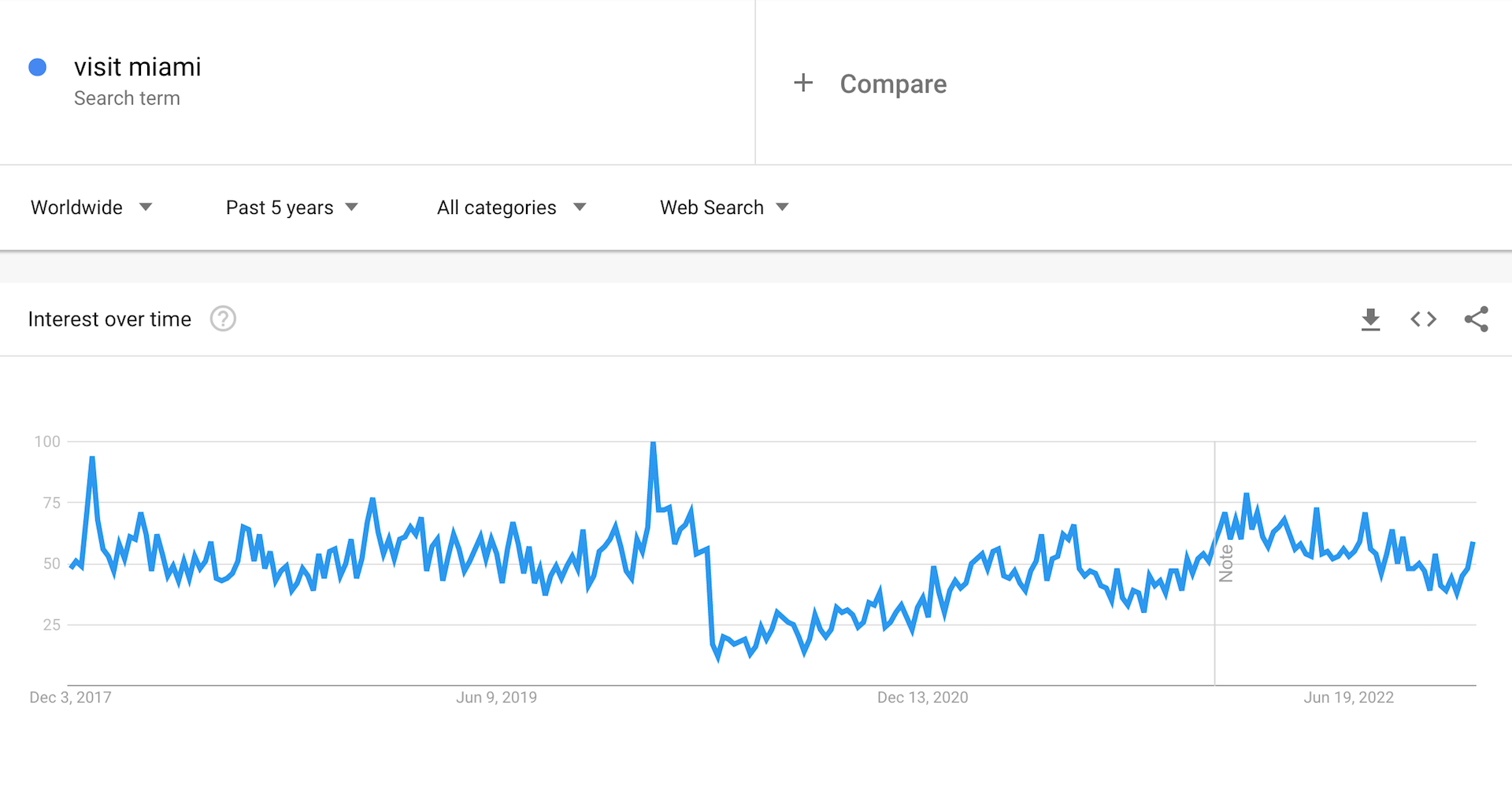 Google search volumes for the keyword visit miami 