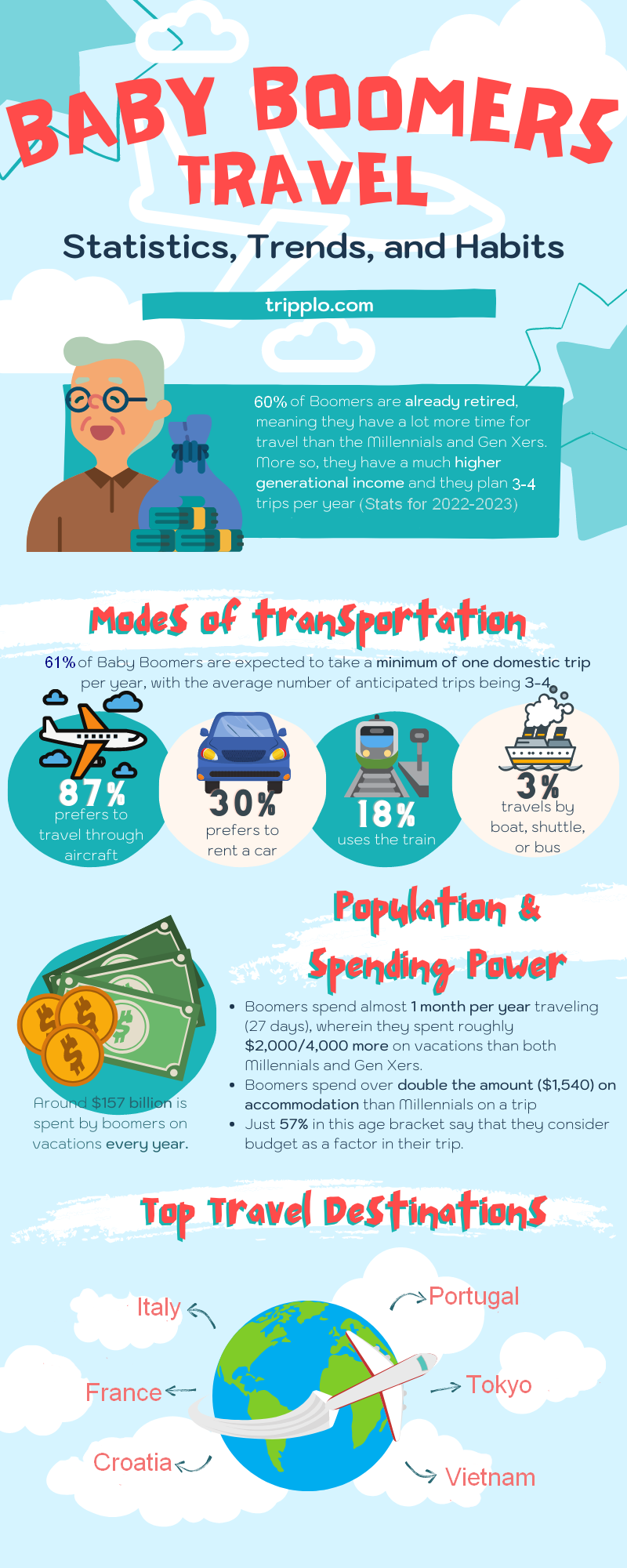 baby boomers travel stats 2024 infographic