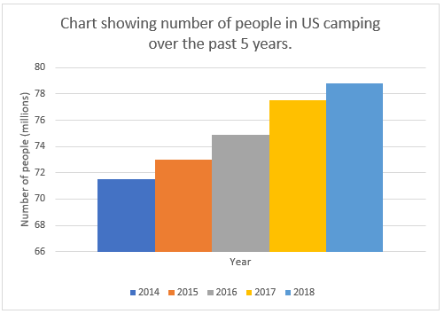 Camping statistics figure 2