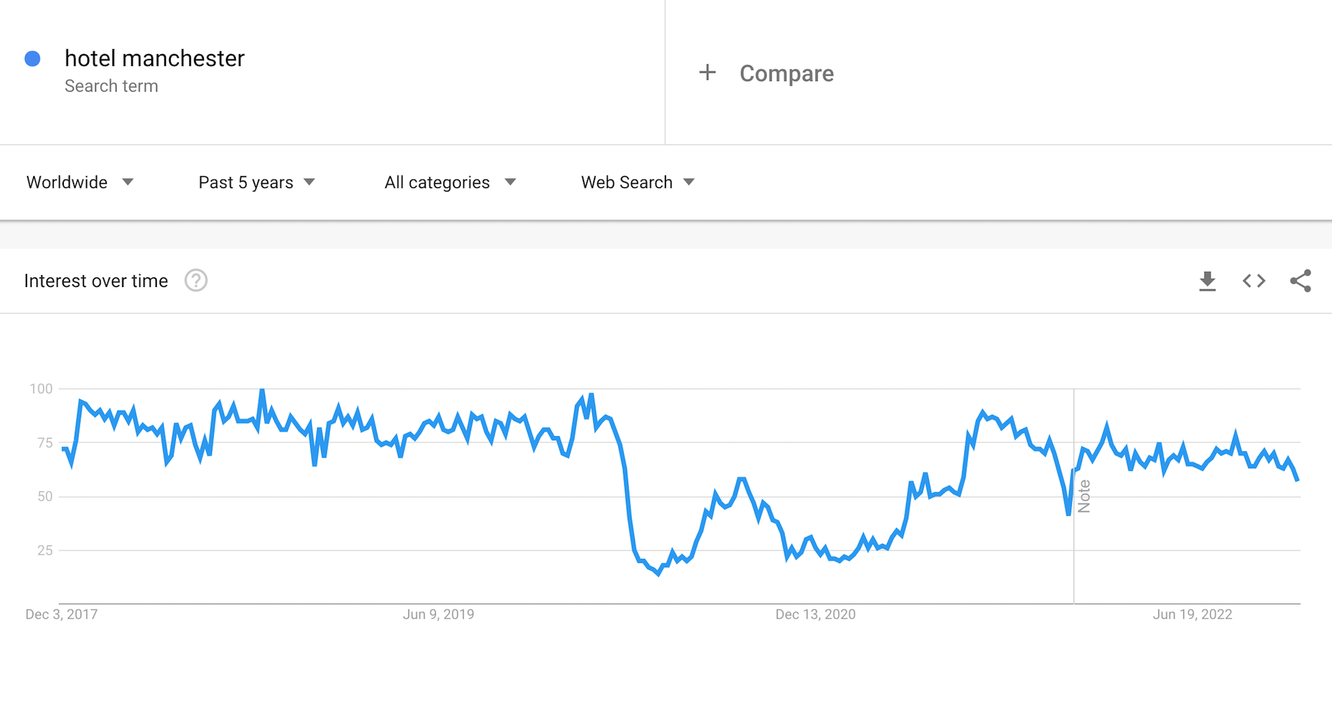Searches for hotel manchester