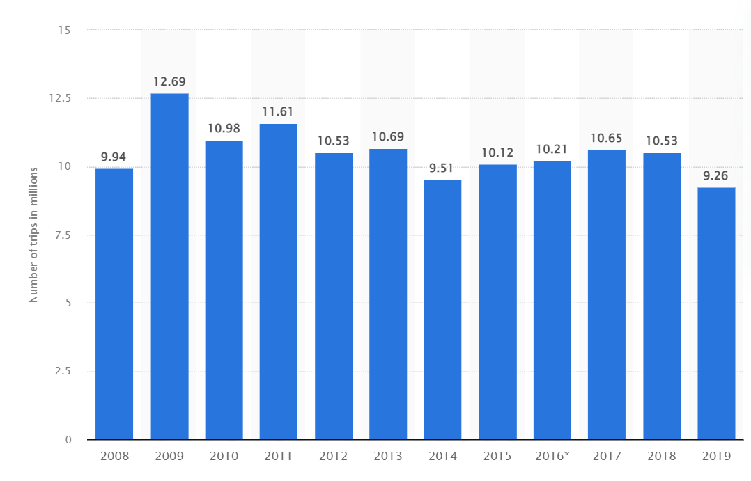 Camping statistics figure 4