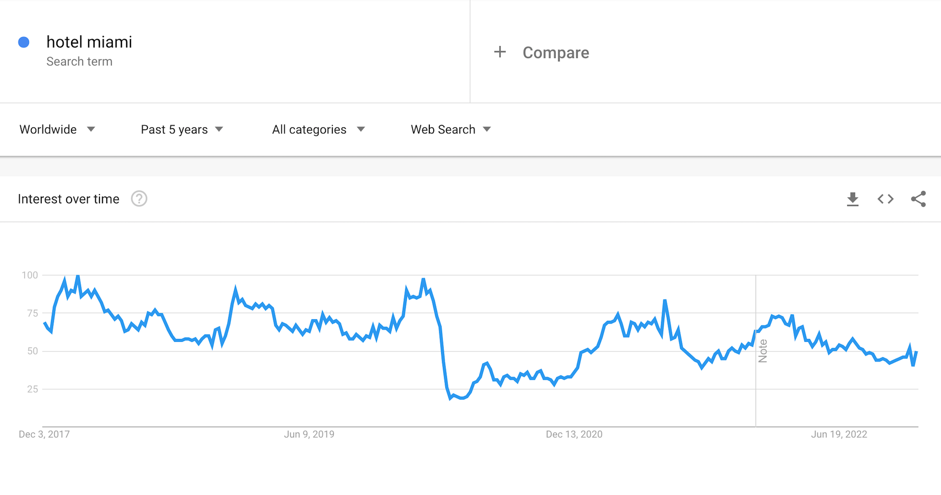 Search volumes for hotel miami