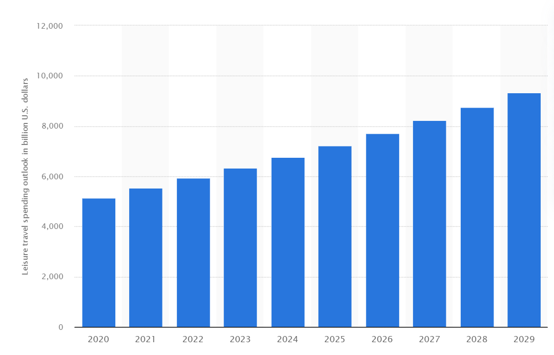 Leisure Travel Statistics Figure 2