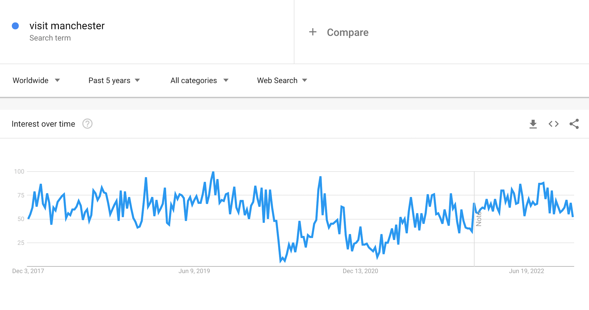 Searches for visit manchester