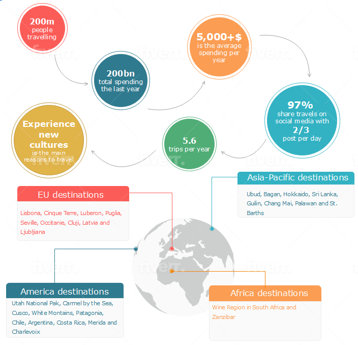 Millennials travel statistics and trends - Infographic