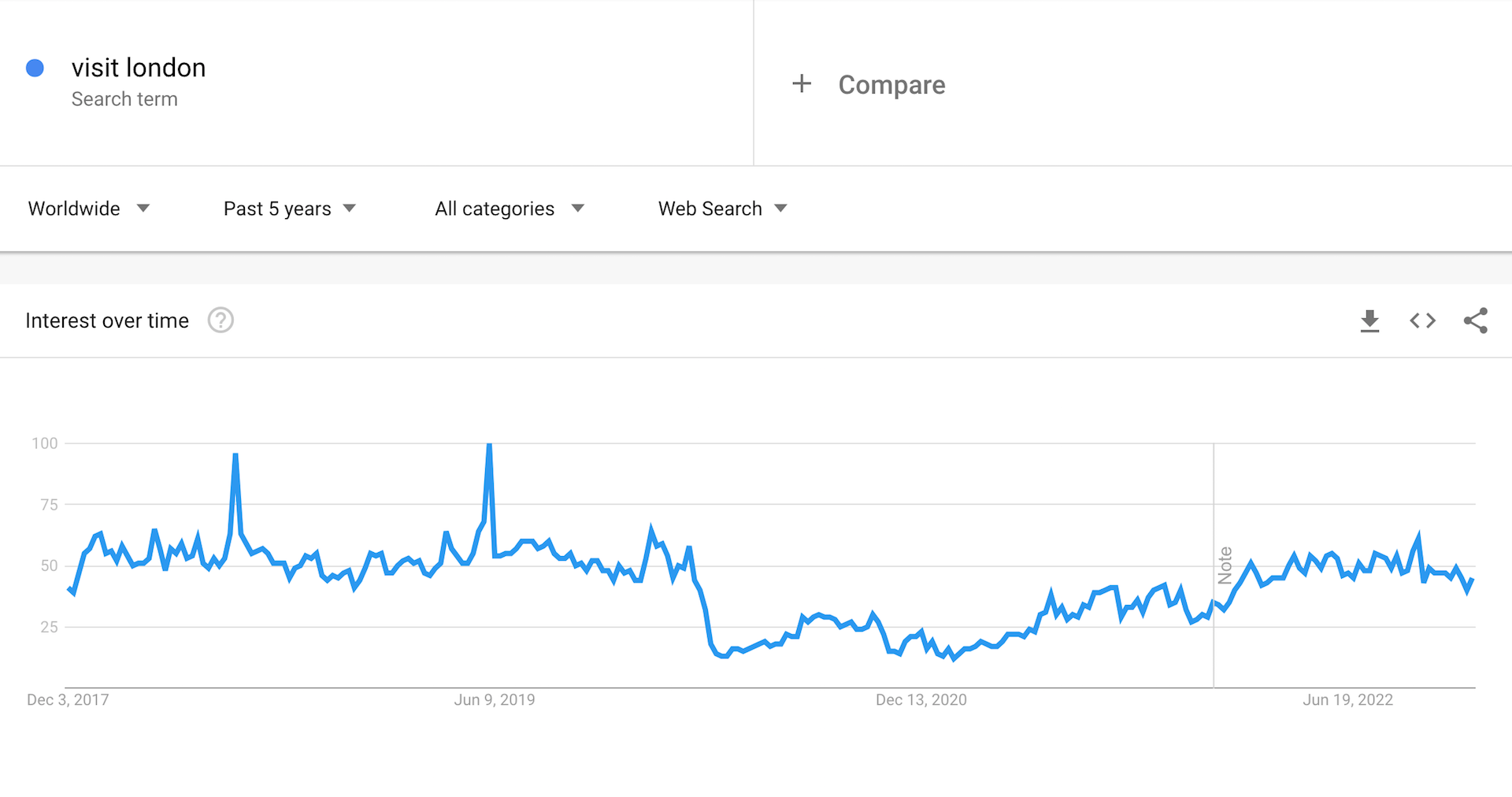 Search volumes for visit london