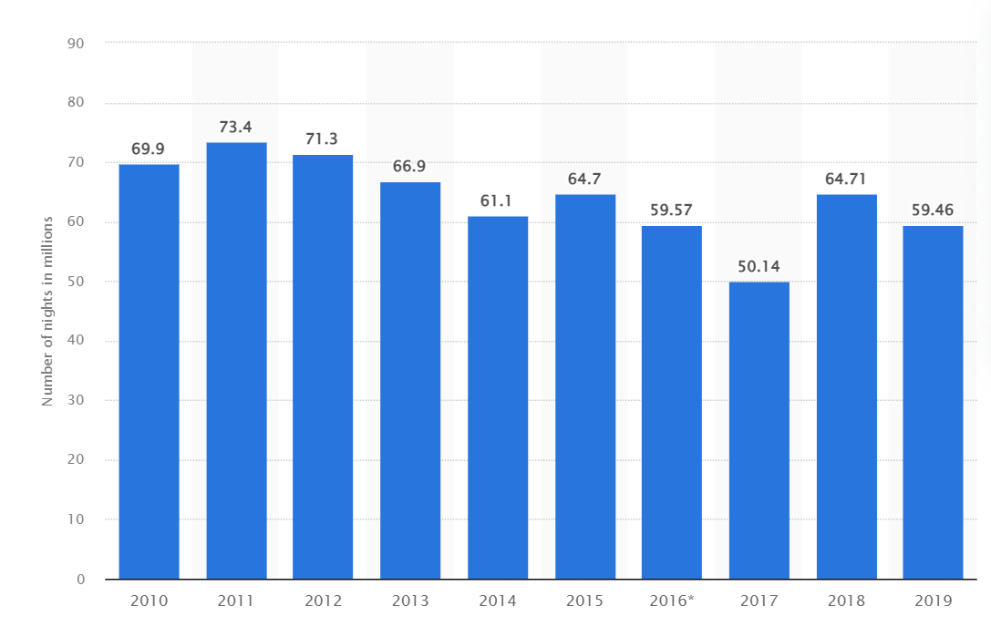 Camping statistics figure 3