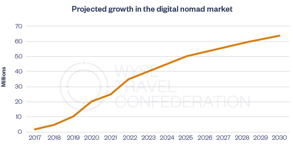 digital nomad projected growth