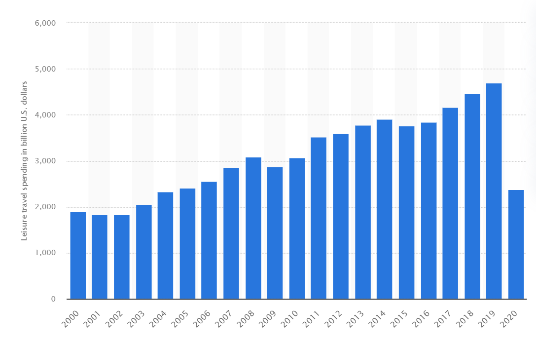 Leisure Travel Statistics Figure 1