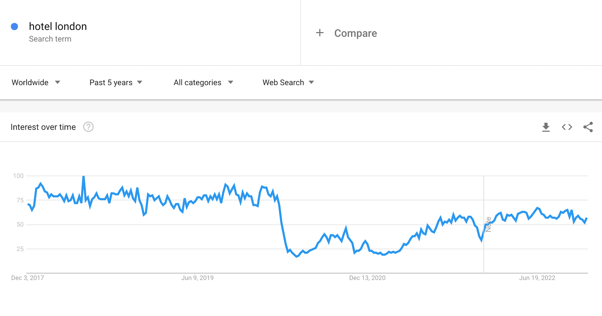 Search volumes for hotel london