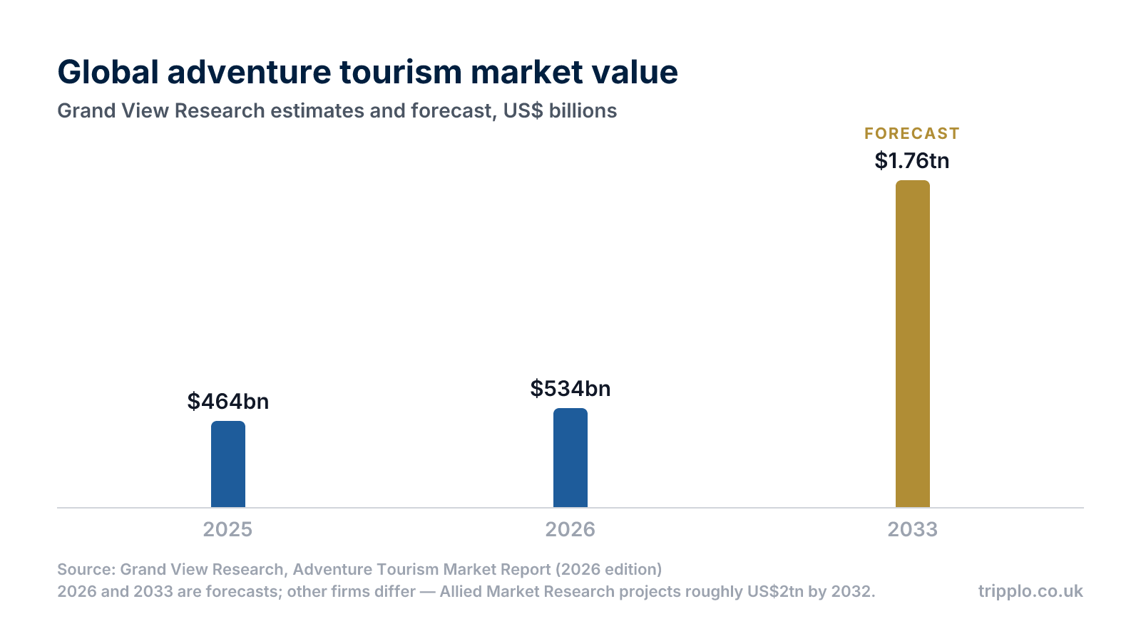 Column chart showing the global adventure tourism market at US$464.3 billion in 2025, US$534.4 billion in 2026 and a forecast US$1,764.9 billion in 2033, per Grand View Research