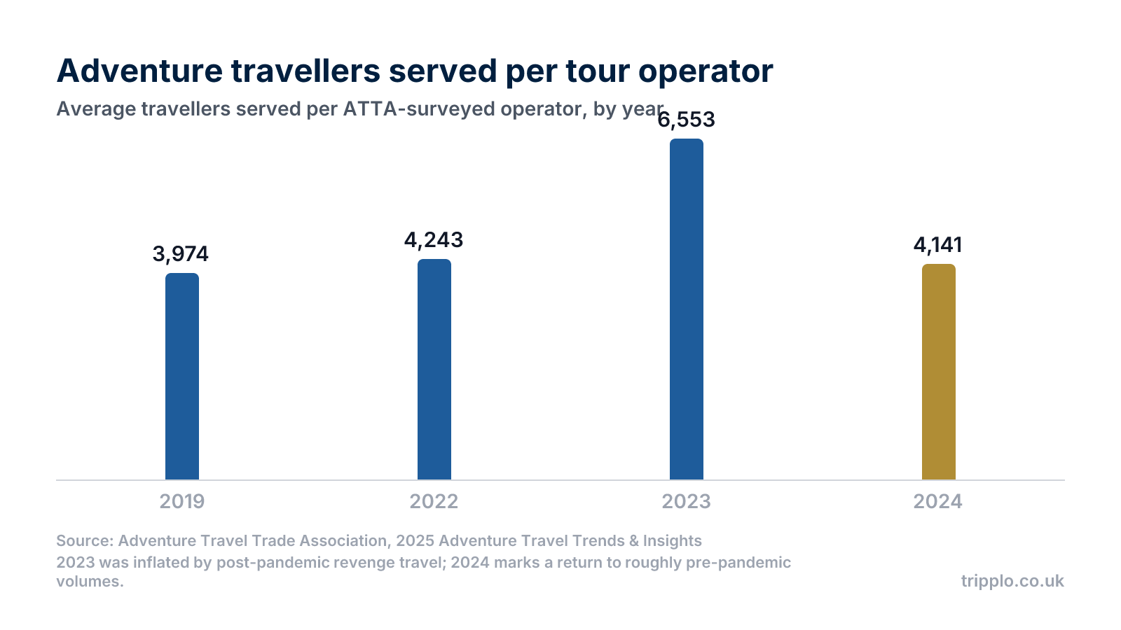 Column chart of average travellers served per adventure tour operator: 3,974 in 2019, 4,243 in 2022, 6,553 in 2023 and 4,141 in 2024, per ATTA survey data