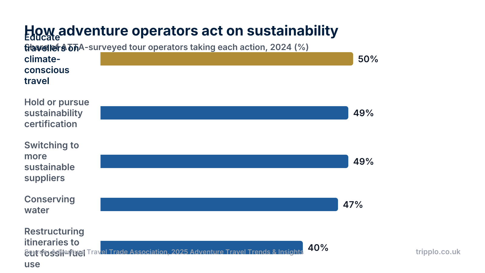 Horizontal bar chart of sustainability actions by adventure tour operators: 50% educate travellers on climate-conscious travel, 49% hold or pursue certification, 49% switch to sustainable suppliers, 47% conserve water and 40% restructure itineraries to cut fossil-fuel use
