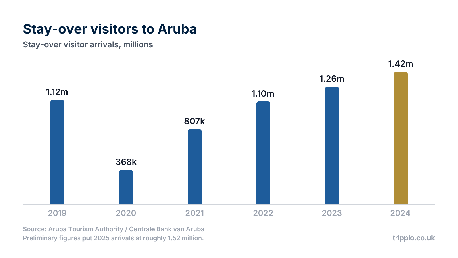 Column chart of stay-over visitor arrivals to Aruba from 2019 to 2024, falling from 1.12 million in 2019 to 368,000 in 2020, then recovering to a record 1.42 million in 2024