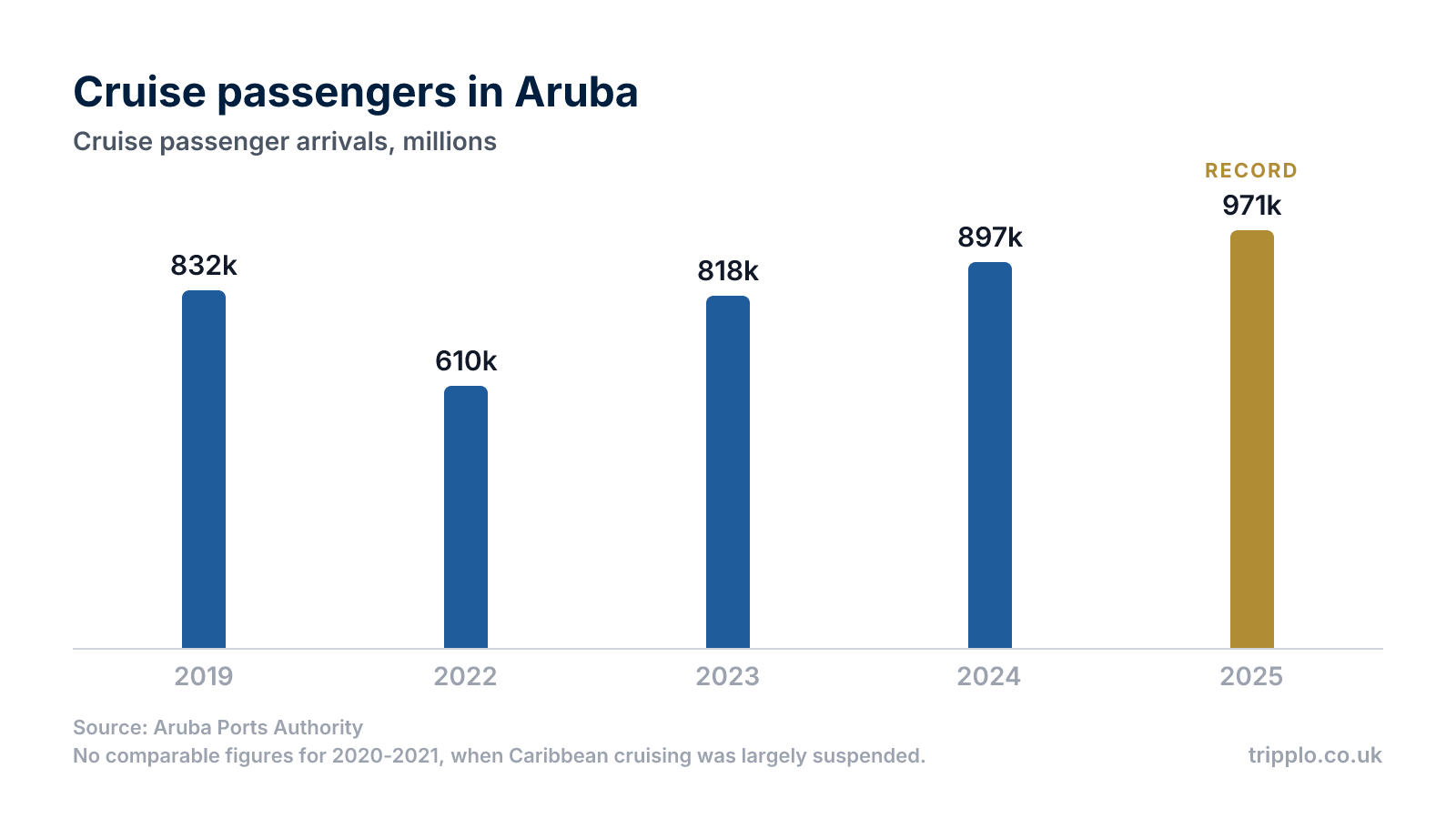 Column chart of cruise passenger arrivals in Aruba showing 832,001 in 2019, 610,474 in 2022, 817,670 in 2023, 897,273 in 2024 and a record 970,803 in 2025