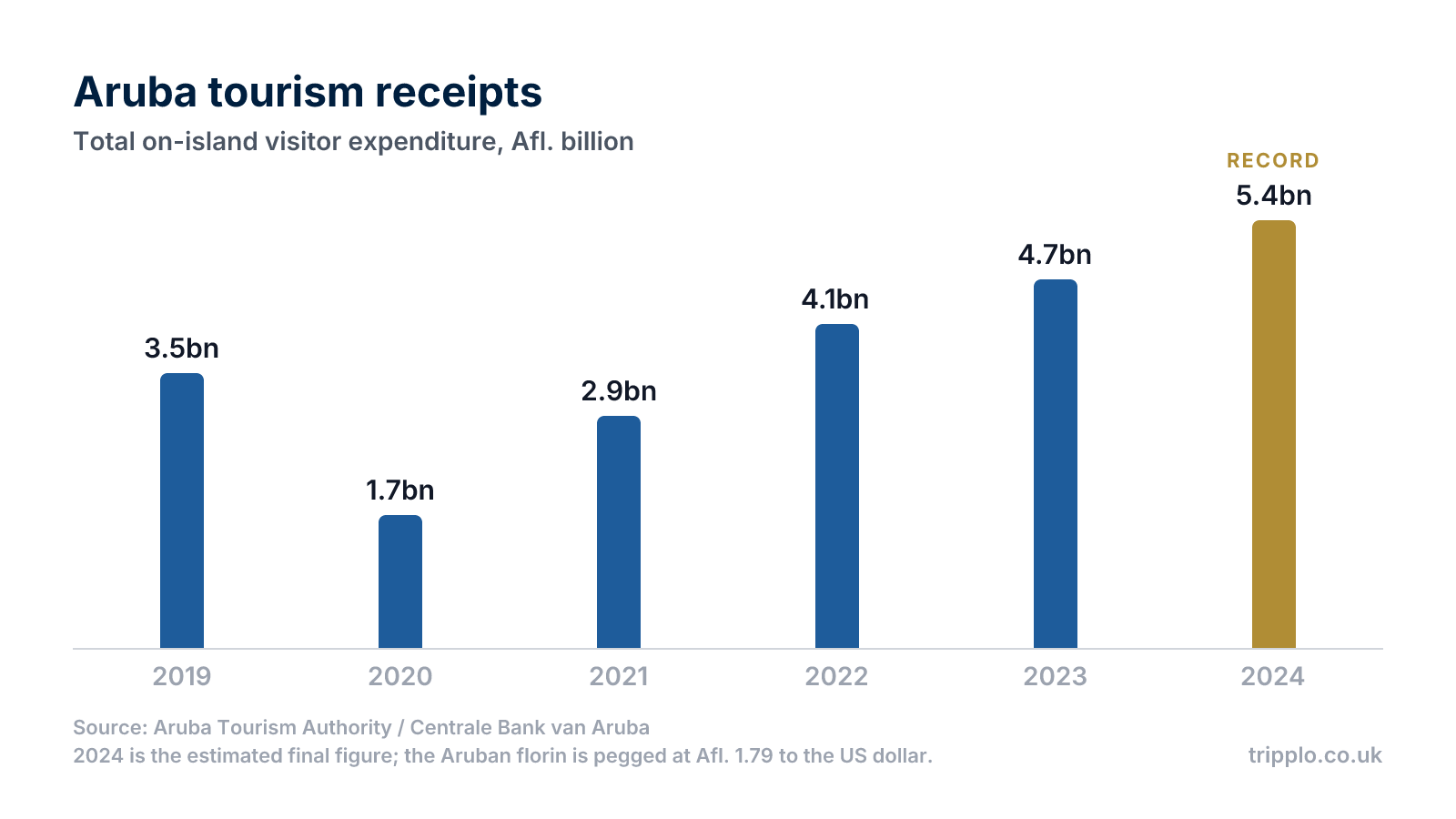 Column chart of Aruba tourism receipts in Aruban florin, from Afl. 3.5 billion in 2019 down to Afl. 1.7 billion in 2020, then rising every year to a record Afl. 5.4 billion in 2024