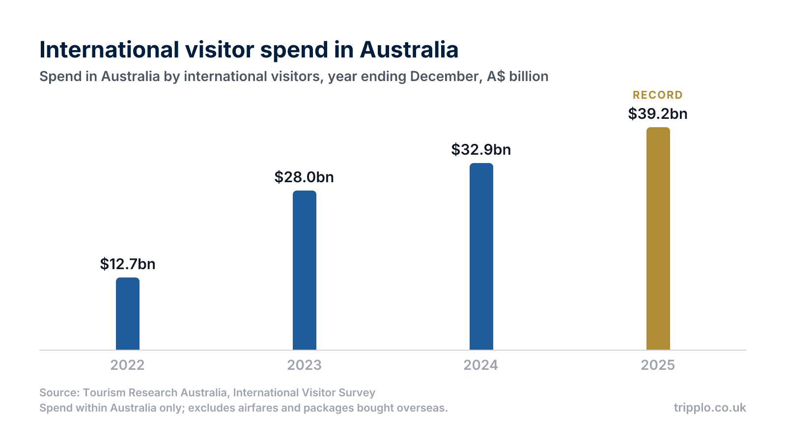 Column chart showing international visitor spend in Australia rising from A$12.7 billion in 2022 to a record A$39.2 billion in 2025