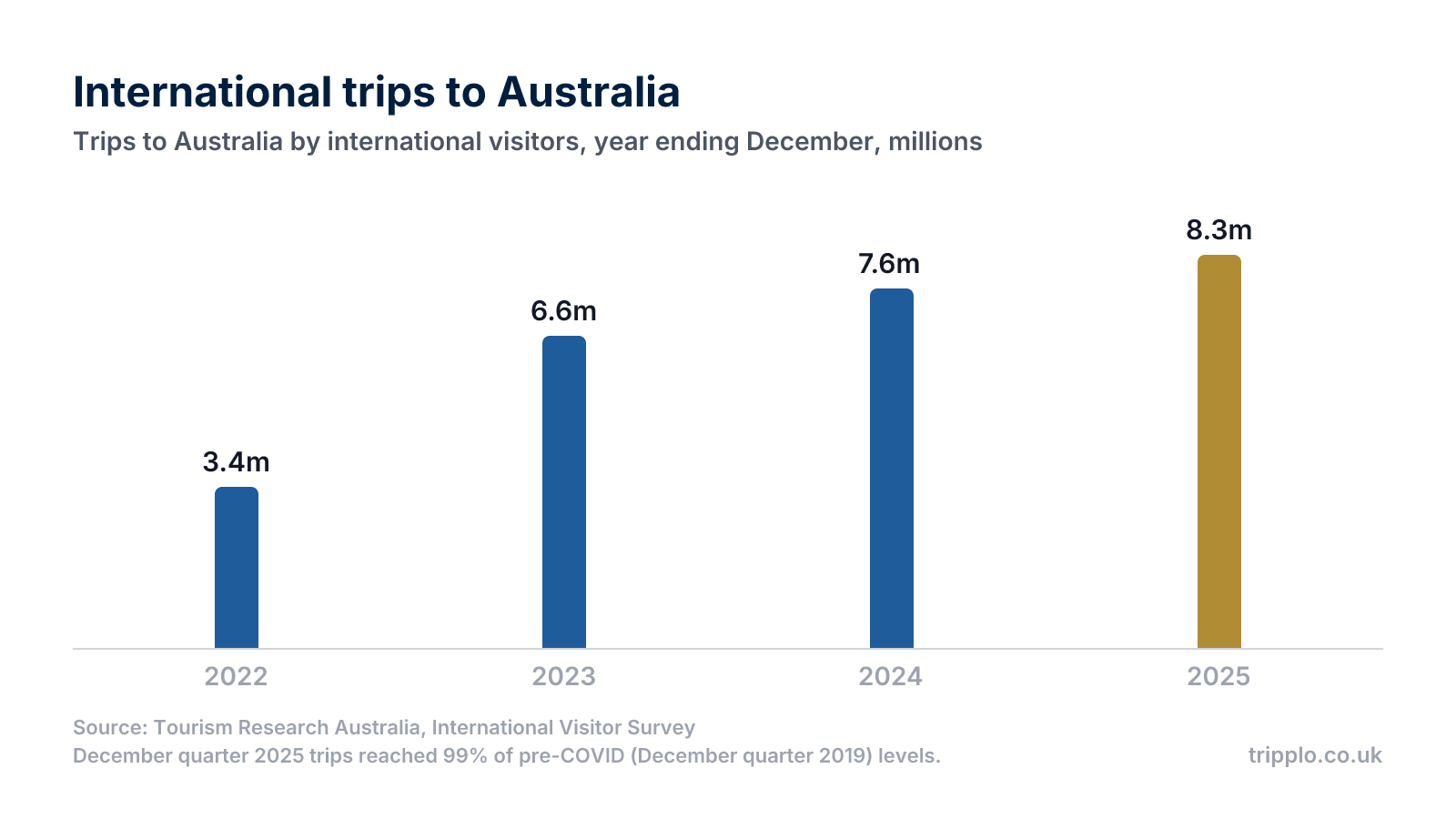 Column chart showing international trips to Australia recovering from 3.4 million in 2022 to 8.3 million in 2025