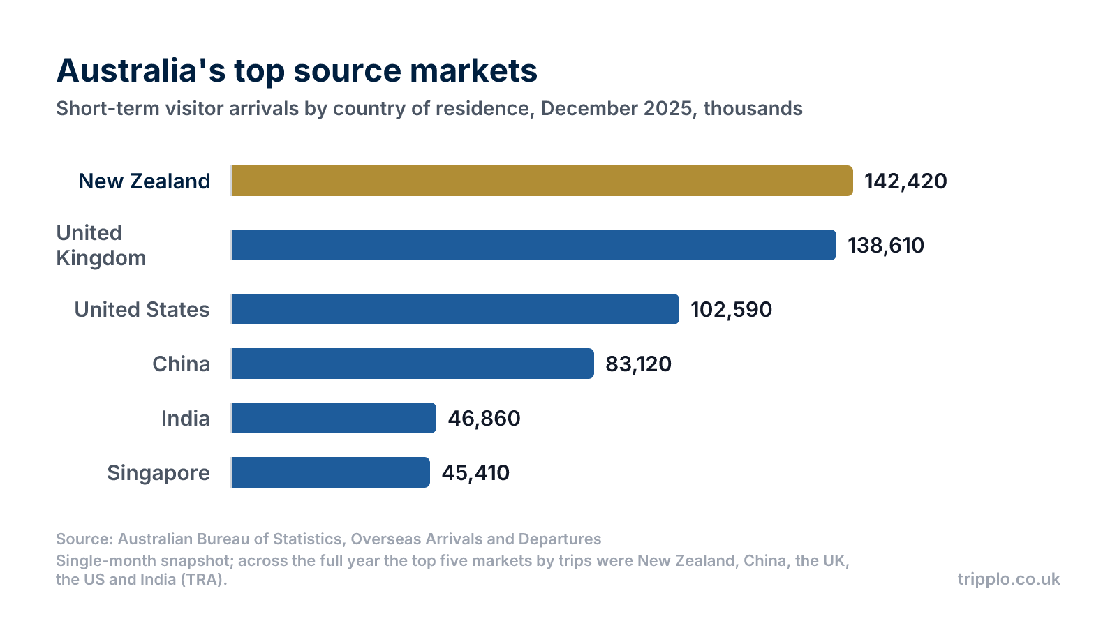 Horizontal bar chart of Australia's top source markets in December 2025, led by New Zealand with 142,420 arrivals, followed by the UK, USA, China, India and Singapore