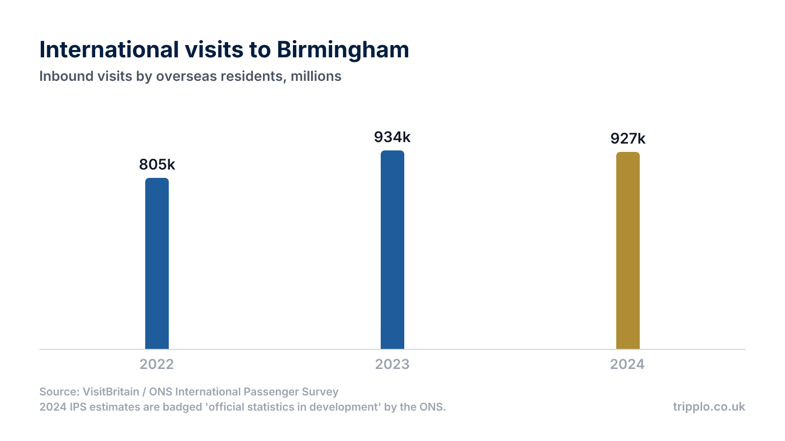 Column chart showing inbound visits to Birmingham rising from 805,000 in 2022 to 934,000 in 2023 and 927,000 in 2024