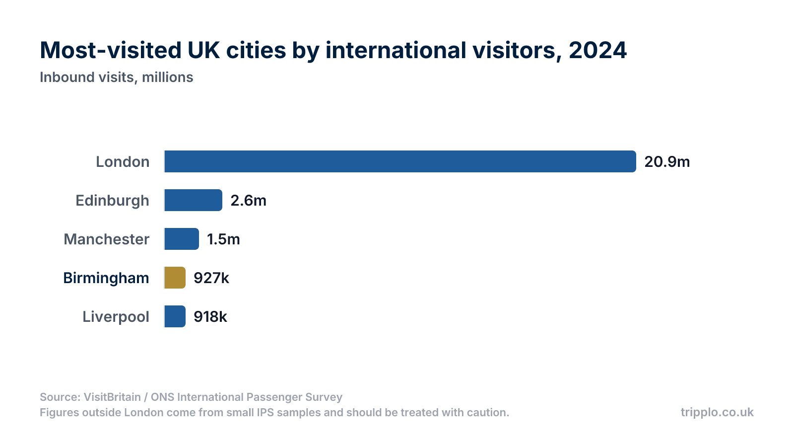 Horizontal bar chart of 2024 inbound visits: London 20.9 million, Edinburgh 2.6 million, Manchester 1.5 million, Birmingham 927,000, Liverpool 918,000