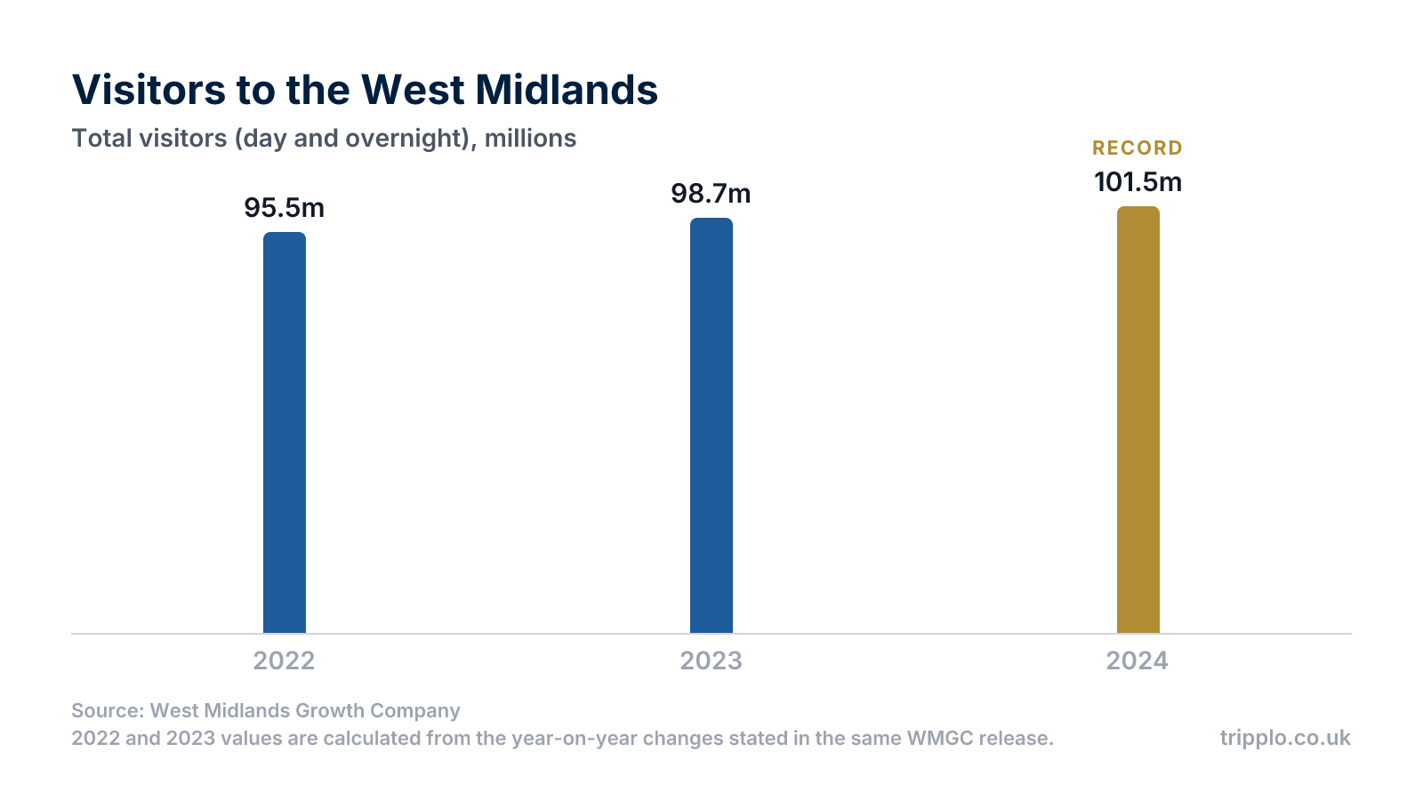 Column chart showing West Midlands visitor numbers growing from about 95.5 million in 2022 to 98.7 million in 2023 and a record 101.5 million in 2024