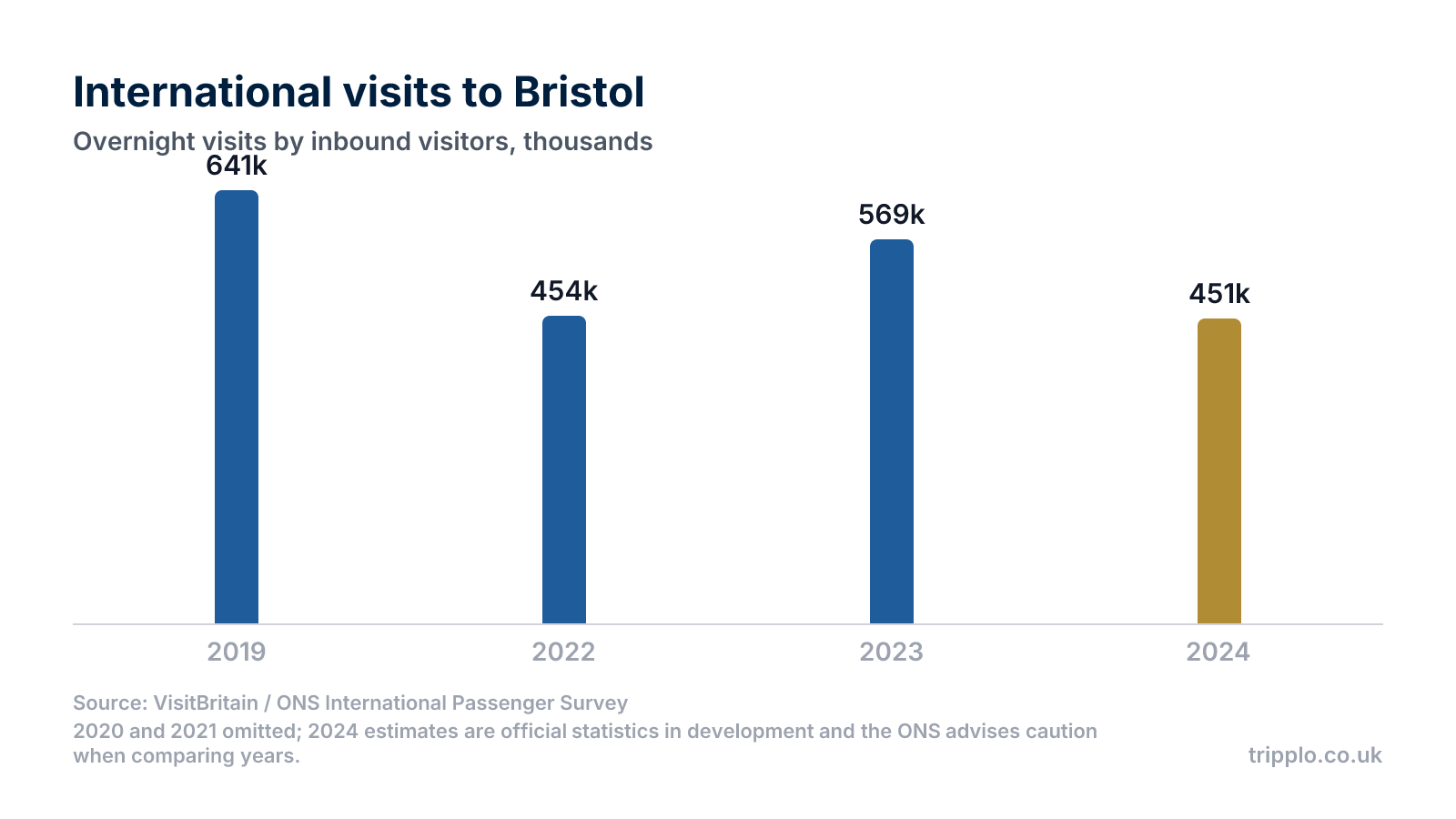 Column chart of inbound overnight visits to Bristol: 641,300 in 2019, 454,400 in 2022, 568,500 in 2023 and 450,500 in 2024.