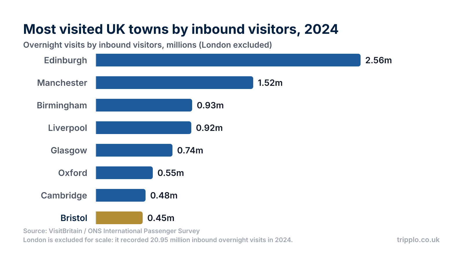 Horizontal bar chart ranking UK towns by inbound overnight visits in 2024, led by Edinburgh on 2.56 million and with Bristol on 0.45 million.