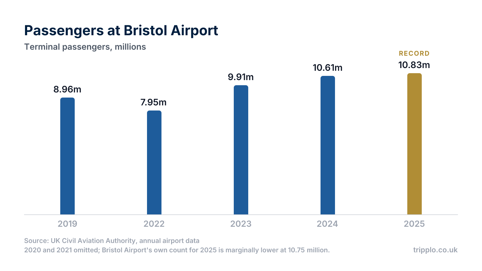 Column chart of terminal passengers at Bristol Airport: 8.96 million in 2019, 7.95 million in 2022, 9.91 million in 2023, 10.61 million in 2024 and a record 10.83 million in 2025.