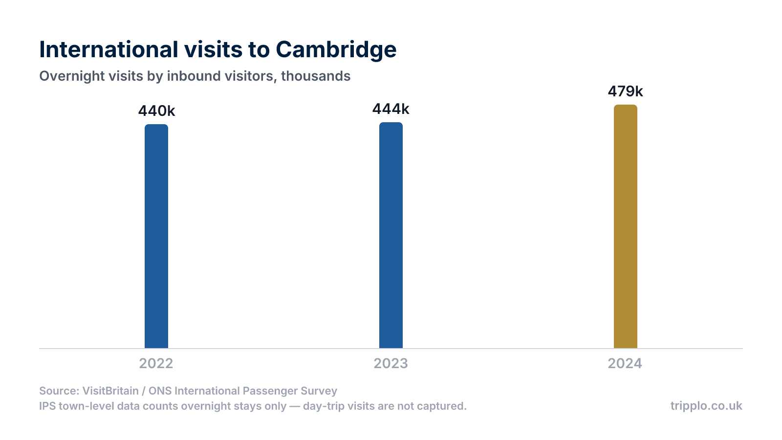 Column chart showing inbound overnight visits to Cambridge rising from 440,000 in 2022 to 444,000 in 2023 and 479,000 in 2024