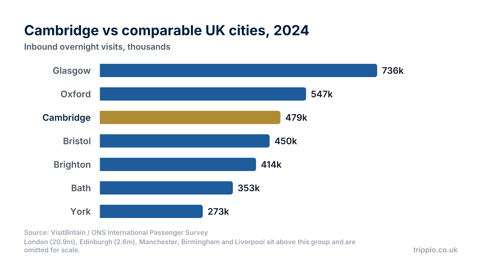 Horizontal bar chart comparing 2024 inbound overnight visits: Glasgow 736,000, Oxford 547,000, Cambridge 479,000, Bristol 450,000, Brighton 414,000, Bath 353,000 and York 273,000