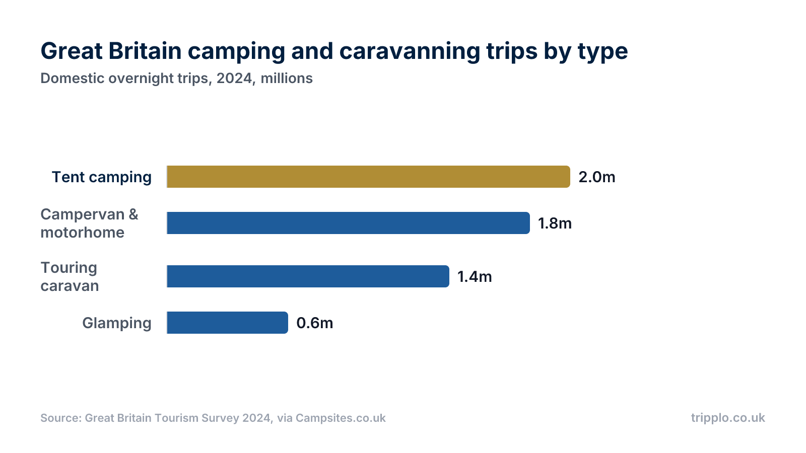 Horizontal bar chart of Great Britain domestic camping and caravanning trips in 2024 by accommodation type: tent camping 2.0 million, campervan and motorhome 1.8 million, touring caravan 1.4 million, glamping 0.6 million