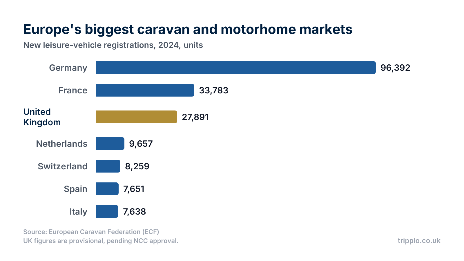 Horizontal bar chart of new caravan and motorhome registrations in 2024 by country: Germany 96,392, France 33,783, United Kingdom 27,891, Netherlands 9,657, Switzerland 8,259, Spain 7,651, Italy 7,638