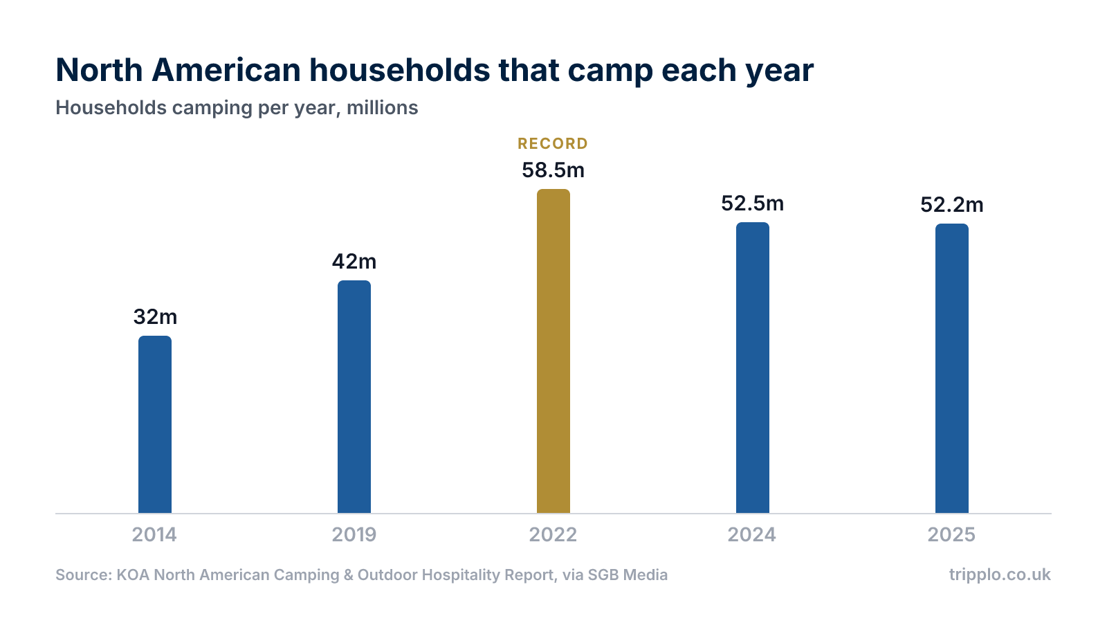 Column chart of North American households camping per year: 32 million in 2014, 42 million in 2019, a record 58.5 million in 2022, 52.5 million in 2024 and 52.2 million in 2025