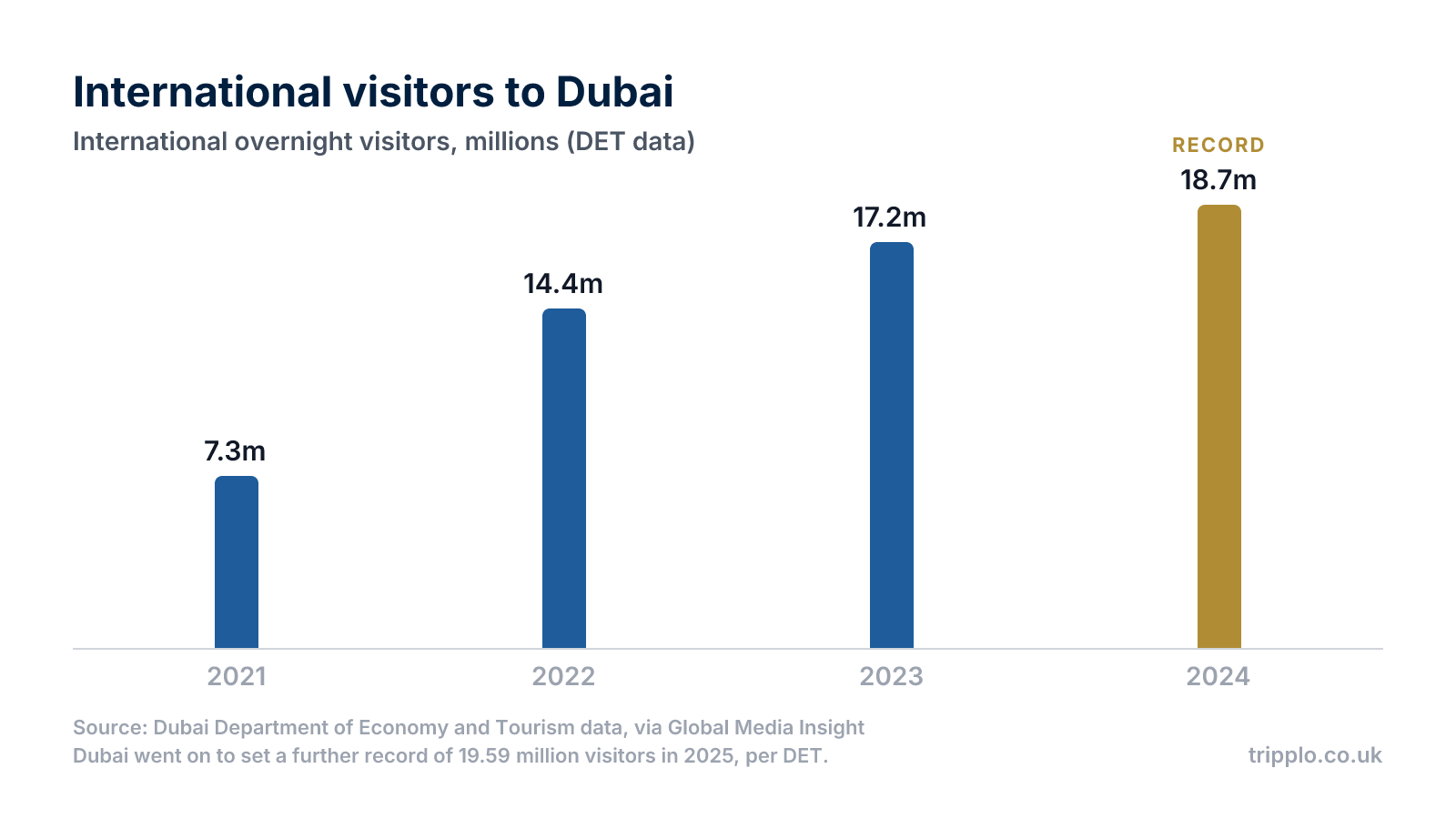 Column chart showing international overnight visitors to Dubai rising from 7.28 million in 2021 to a then-record 18.72 million in 2024