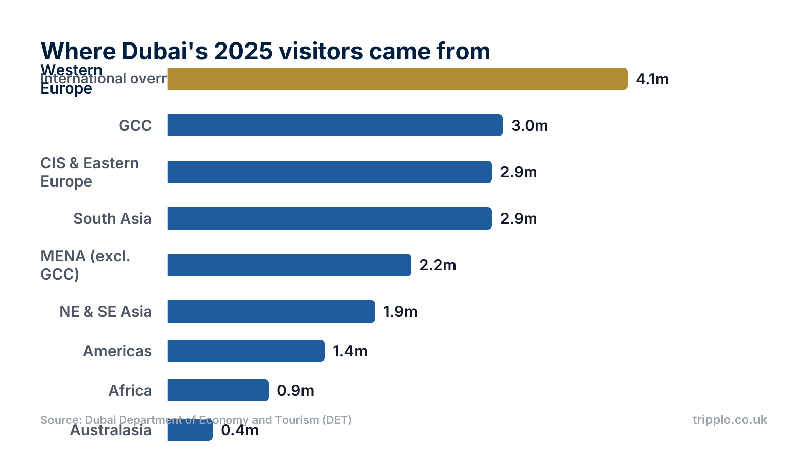 Horizontal bar chart of Dubai's 2025 visitor source regions, led by Western Europe with 4.1 million, ahead of the GCC, CIS and Eastern Europe, and South Asia