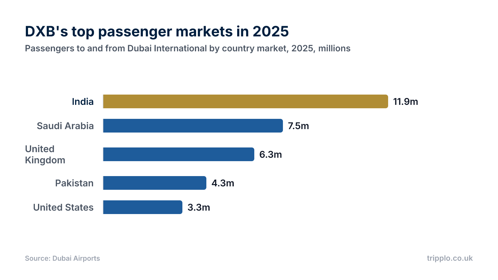 Horizontal bar chart of Dubai International Airport's top country markets in 2025: India 11.9 million passengers, Saudi Arabia 7.5 million, UK 6.3 million, Pakistan 4.3 million and the US 3.3 million