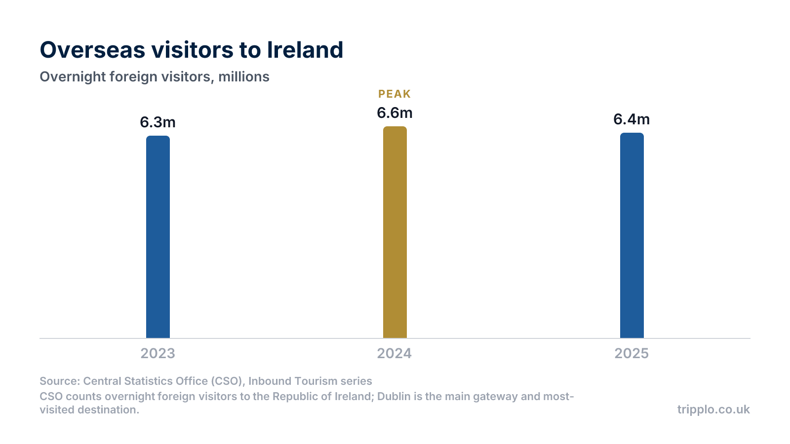 Column chart showing overseas visitors to Ireland: 6.3 million in 2023, a peak of 6.6 million in 2024 and 6.4 million in 2025.