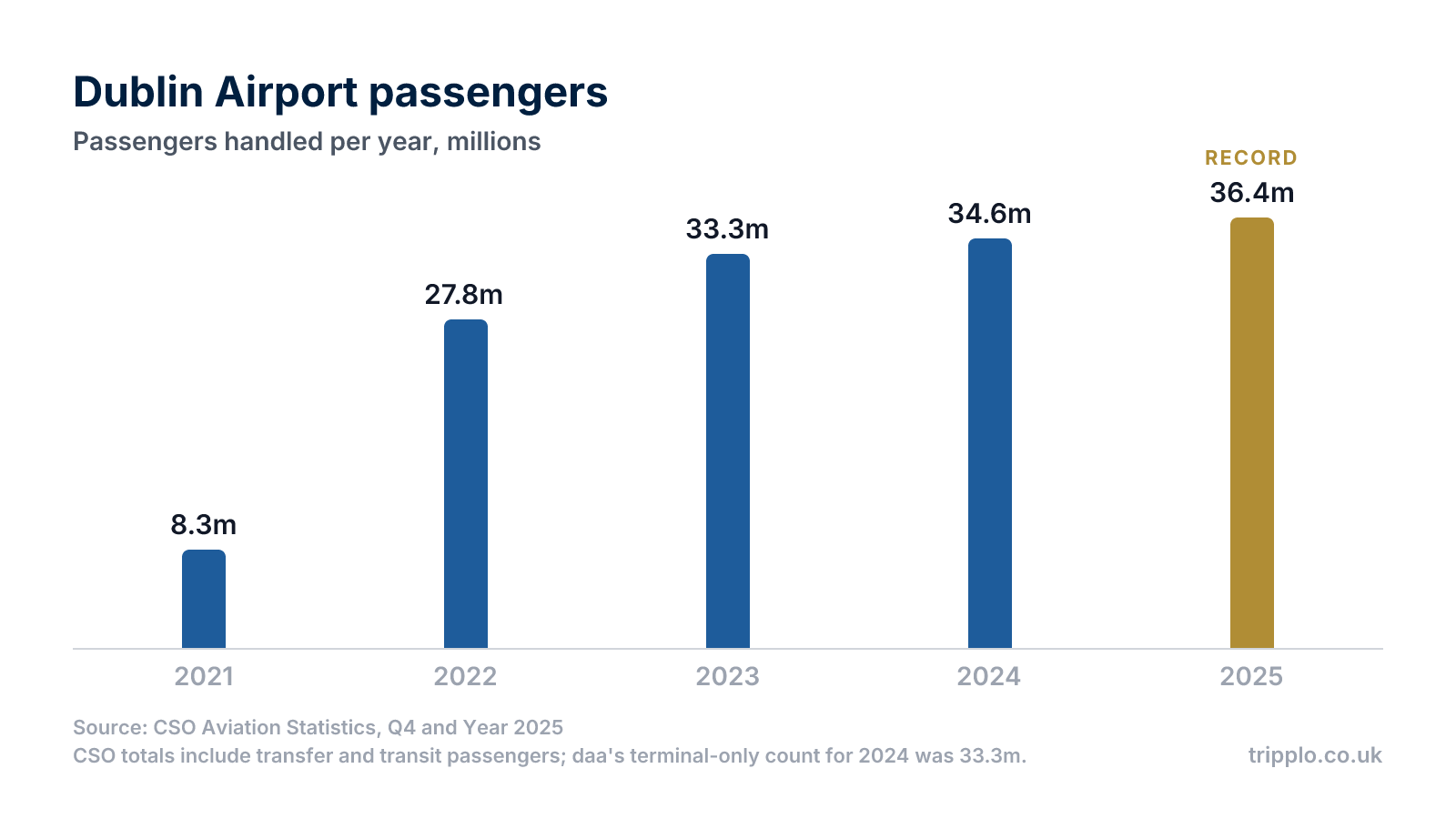Column chart of Dublin Airport annual passengers: 8.3 million in 2021, 27.8 million in 2022, 33.3 million in 2023, 34.6 million in 2024 and a record 36.4 million in 2025.