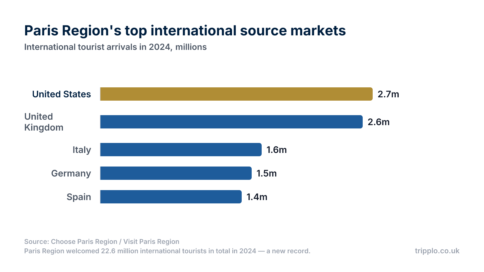 Horizontal bar chart showing Paris Region's top international source markets in 2024: United States 2.7 million, United Kingdom 2.6 million, Italy 1.6 million, Germany 1.5 million and Spain 1.4 million visitors.