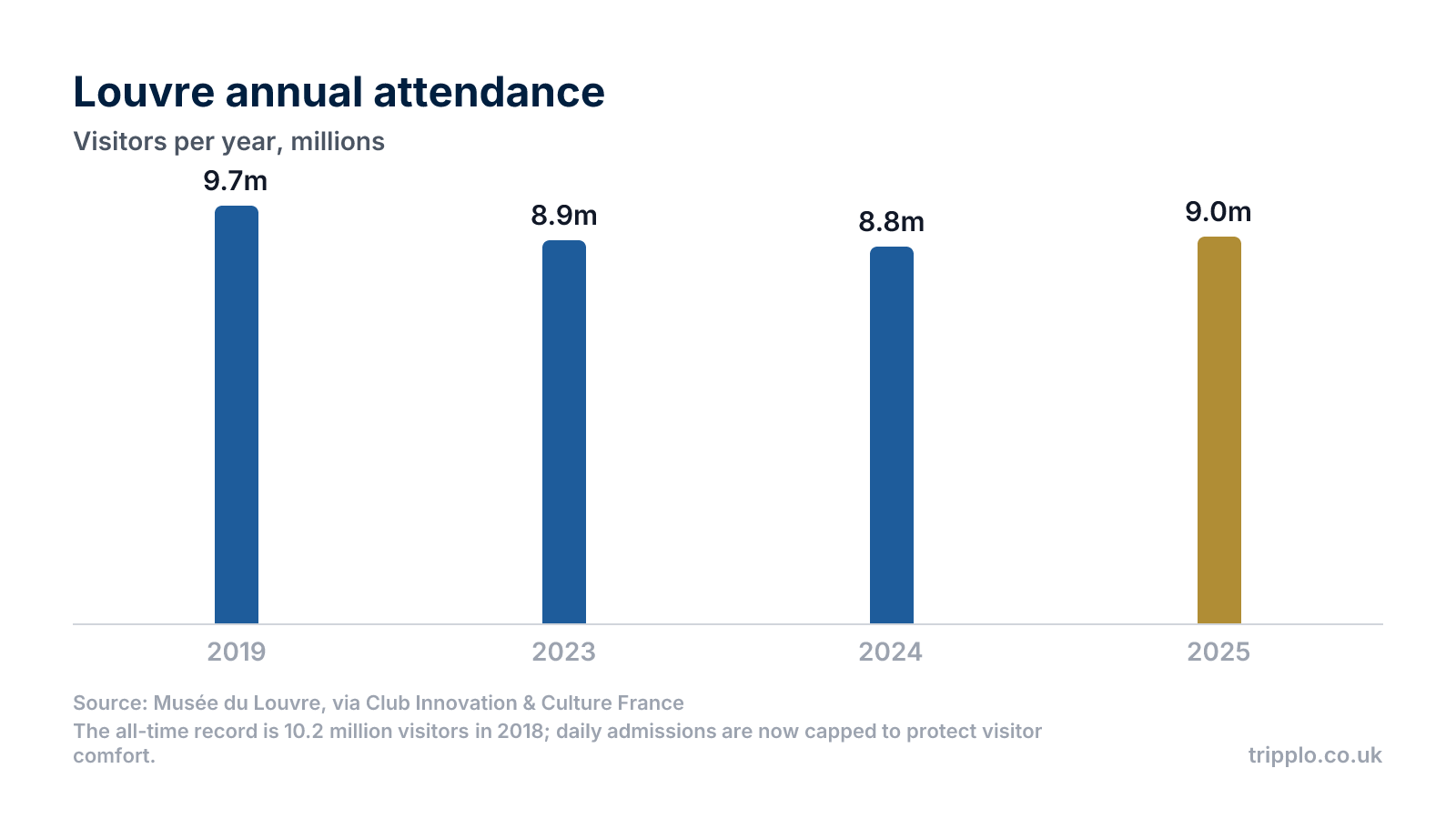 Column chart of Louvre annual attendance: 9.7 million visitors in 2019, 8.9 million in 2023, 8.8 million in 2024 and 9.0 million in 2025.