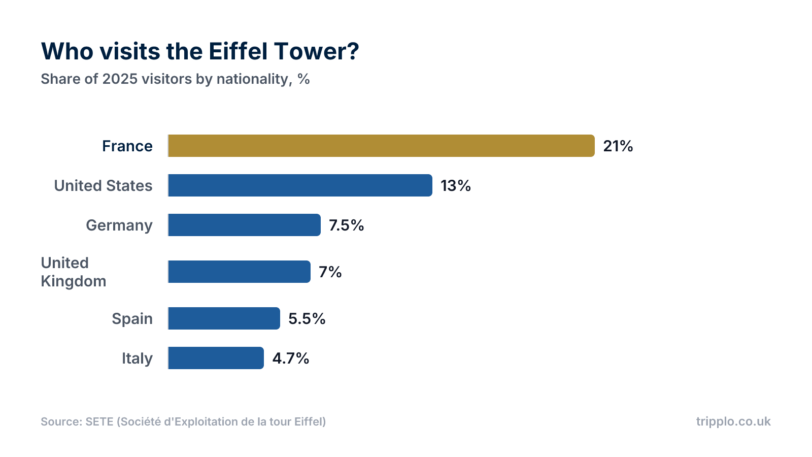 Horizontal bar chart of Eiffel Tower visitors by nationality in 2025: France 21%, United States 13%, Germany 7.5%, United Kingdom 7%, Spain 5.5% and Italy 4.7%.