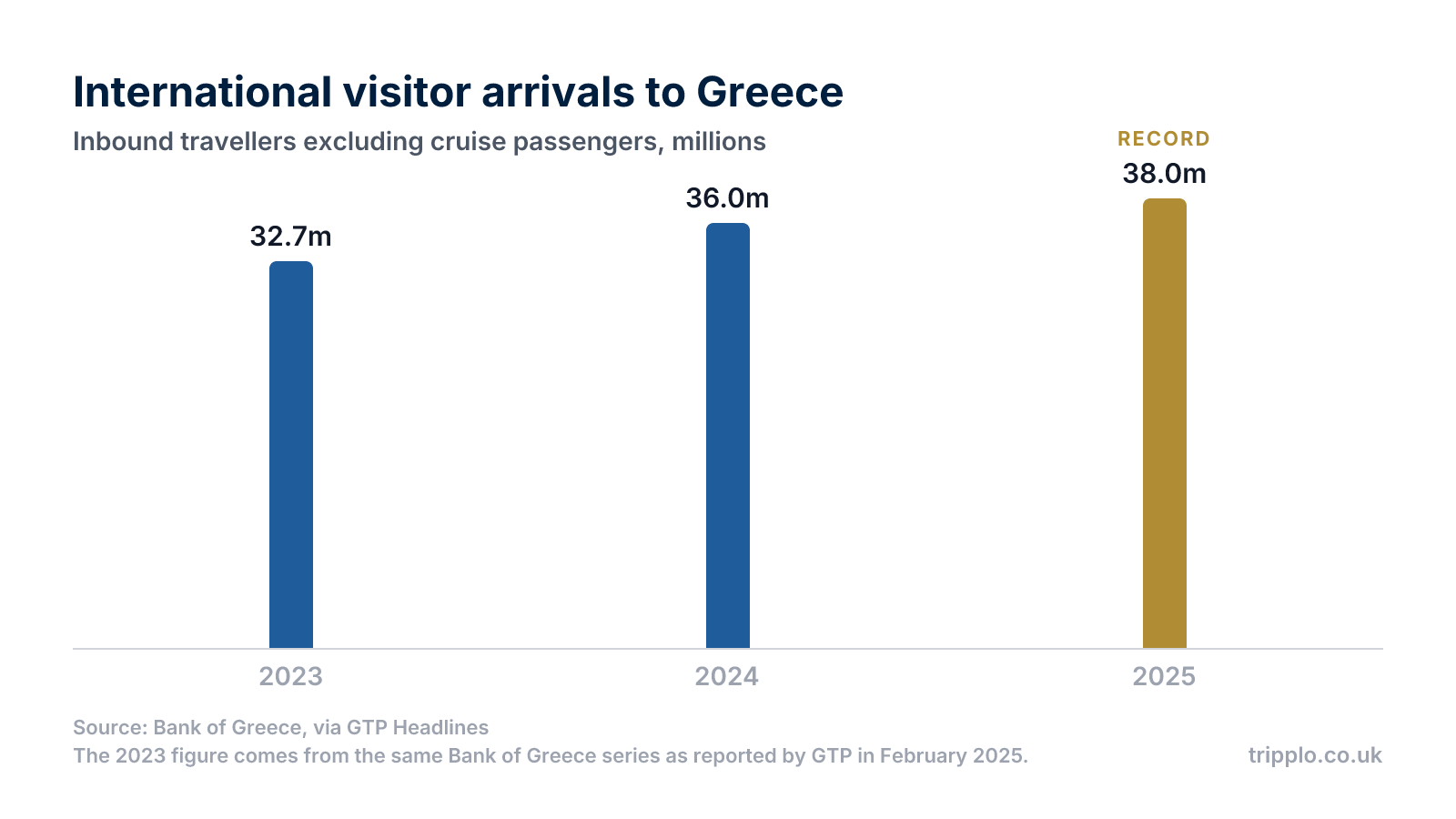 Column chart showing international visitor arrivals to Greece rising from 32.7 million in 2023 to 36.0 million in 2024 and a record 38.0 million in 2025