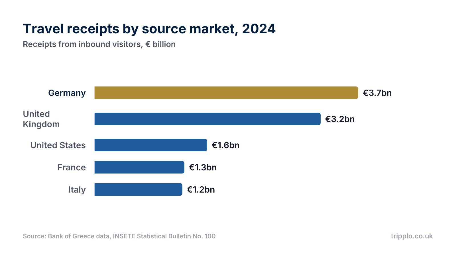 Horizontal bar chart of Greece's 2024 travel receipts by source market: Germany €3.7 billion, United Kingdom €3.2 billion, United States €1.6 billion, France €1.3 billion, Italy €1.2 billion