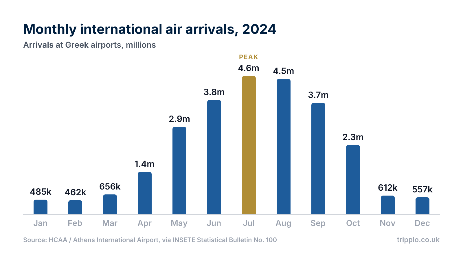 Column chart of monthly international air arrivals to Greece in 2024, ranging from 462,000 in February to a July peak of 4.6 million