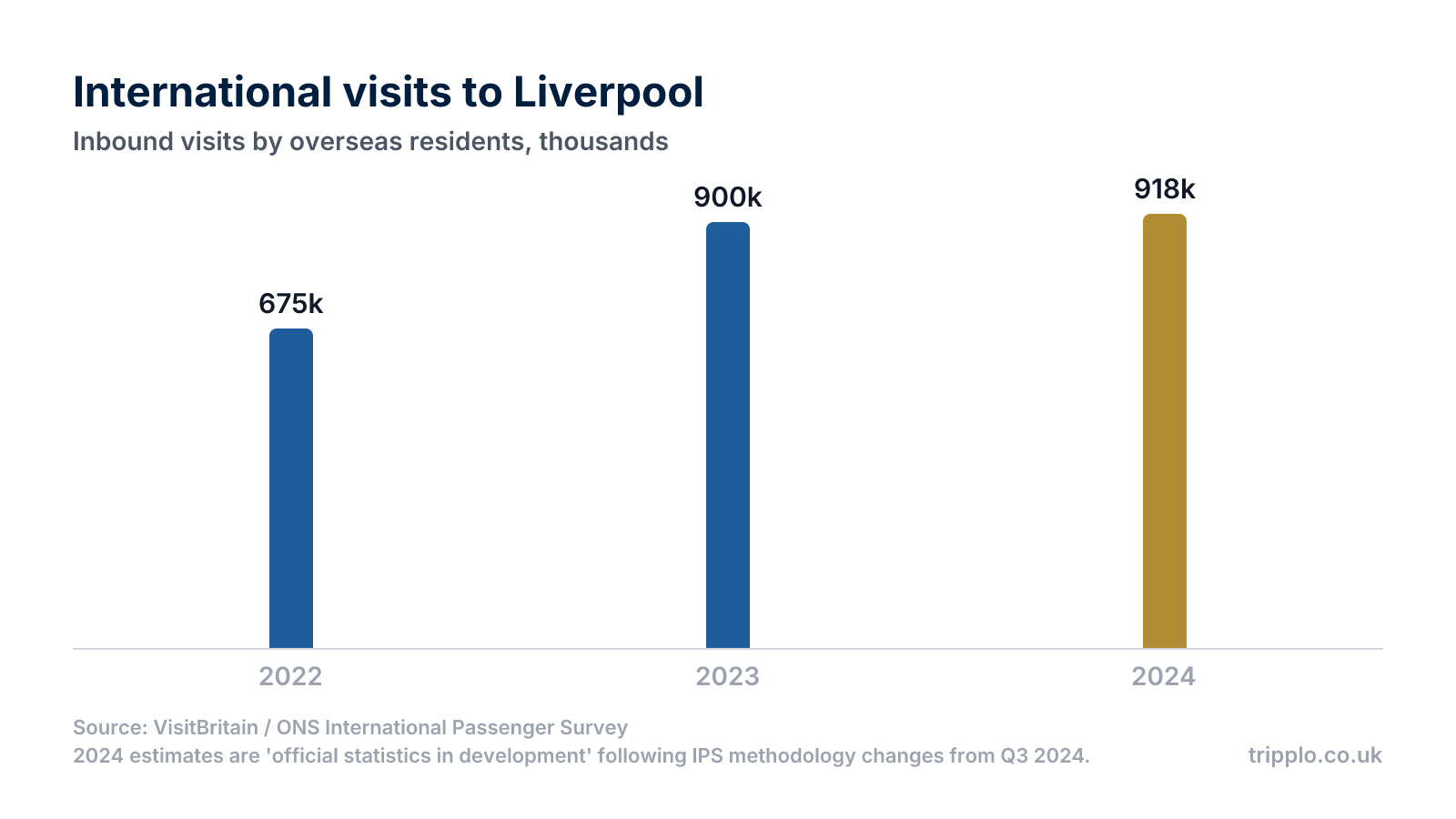 Column chart showing international visits to Liverpool rising from 675,000 in 2022 to 900,000 in 2023 and 918,000 in 2024