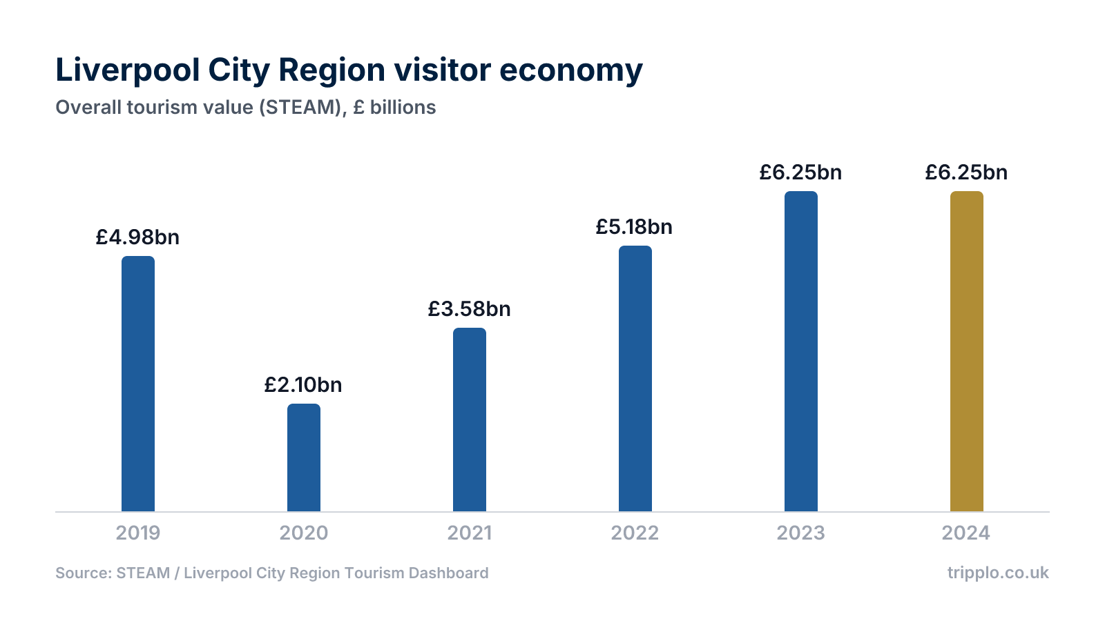 Column chart of Liverpool City Region tourism value: £4.98bn in 2019, falling to £2.10bn in 2020, then recovering to £6.25bn in 2023 and 2024