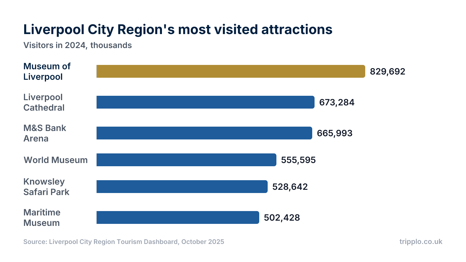 Horizontal bar chart of the Liverpool City Region's most visited attractions in 2024, led by the Museum of Liverpool with 829,692 visitors