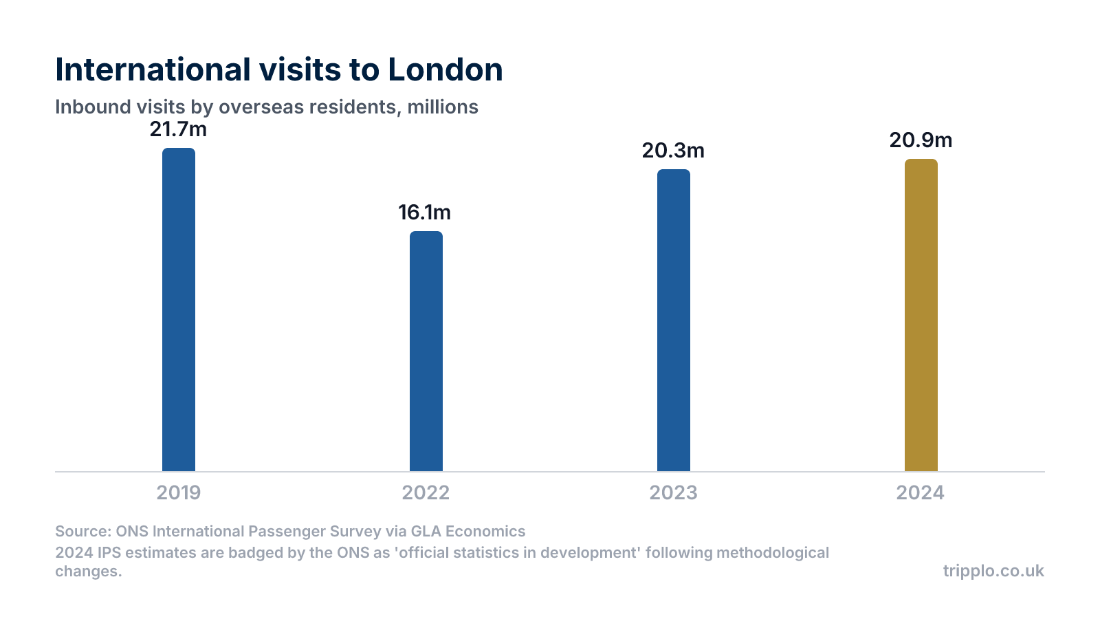 Column chart showing international visits to London: 21.7 million in 2019, 16.1 million in 2022, 20.3 million in 2023 and 20.9 million in 2024.