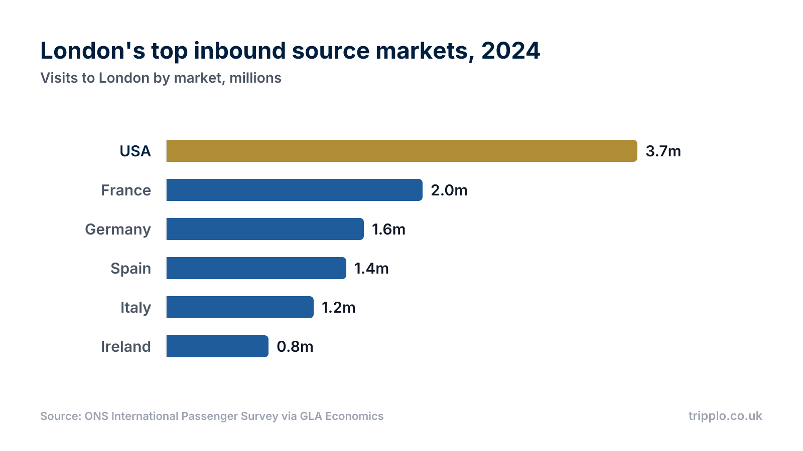 Horizontal bar chart of London's top source markets in 2024: USA 3.7 million visits, France 2.0 million, Germany 1.6 million, Spain 1.4 million, Italy 1.2 million and Ireland 0.8 million.